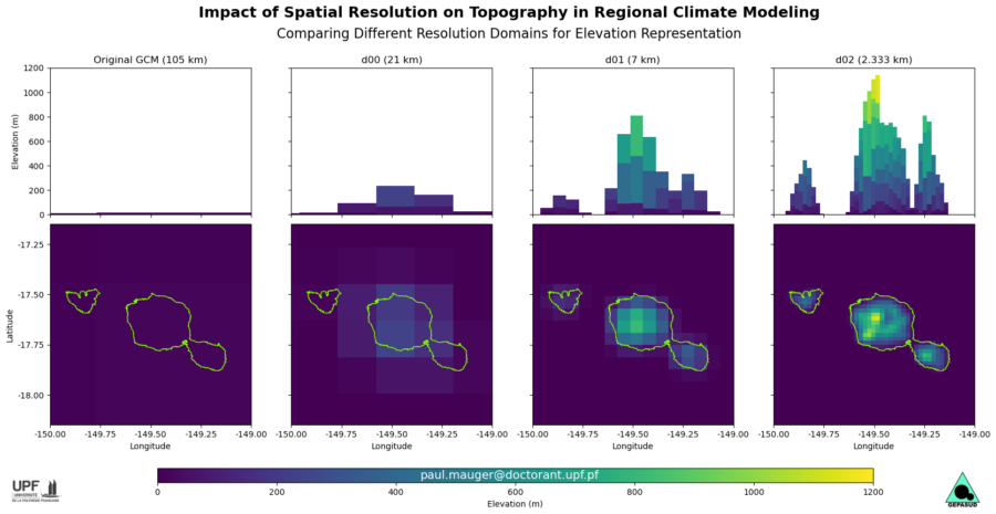 comment la résolution spatial d'un modèle de climat influence la représentation de la topographie.