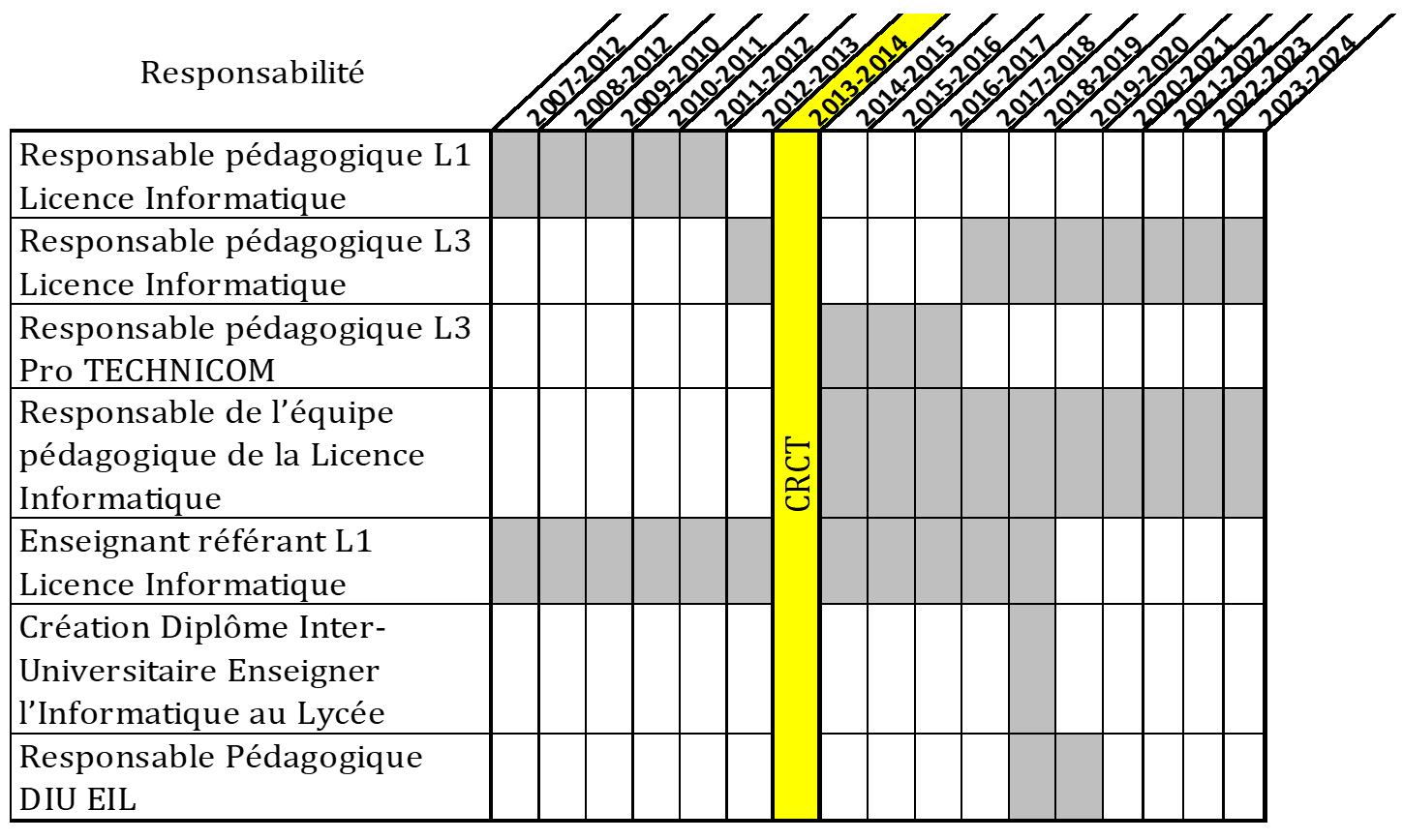 Synthèse responsabilités pédagogiques SC à l’UPF entre 2007 et 2024