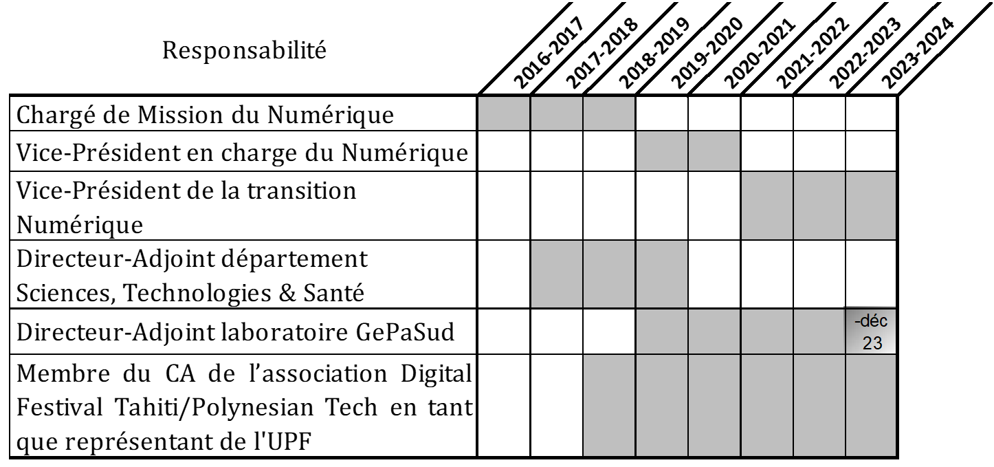 Synthèse Responsabilités administratives SC à l’UPF entre 2016 et 2024