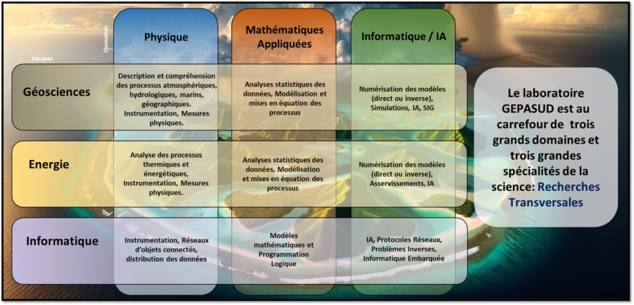 Scientific composition of the GEPASUD